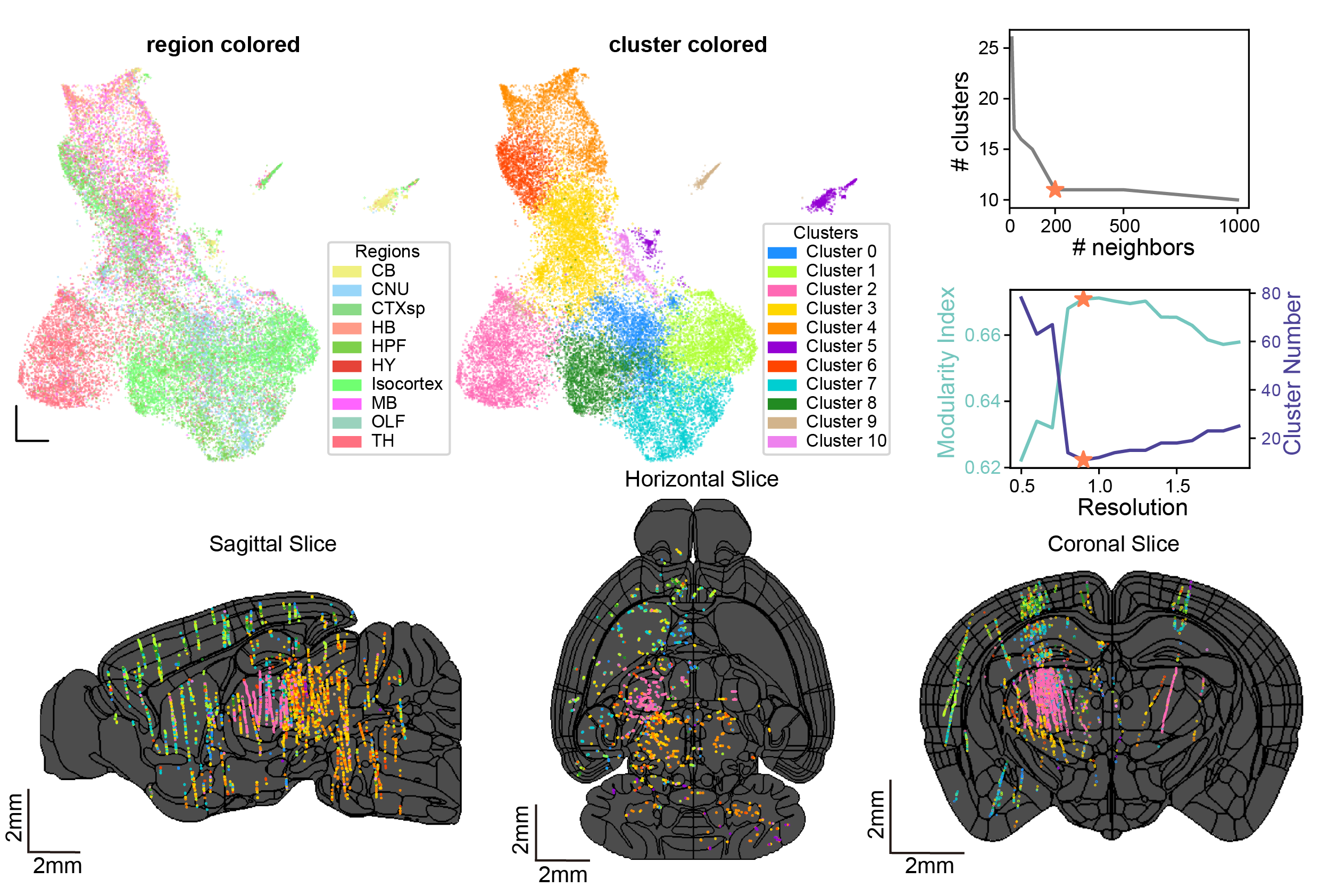 region clustering